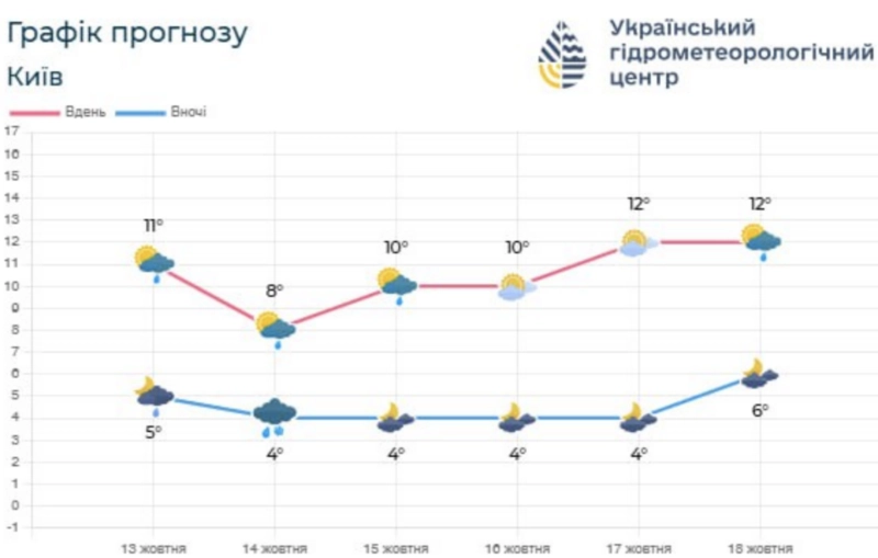 У Київській області у вівторок очікується найхолодніша погода тижня