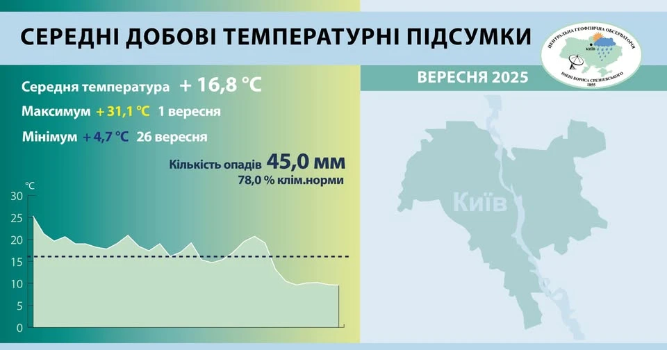 Вересень-2025 у Києві став одним із найтепліших за всю історію спостережень