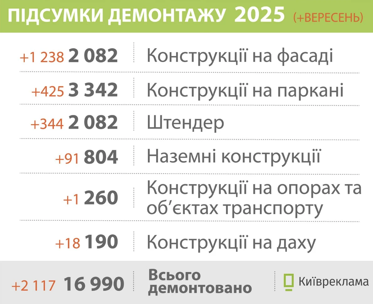 У Києві у вересні демонтували рекордну кількість незаконних вивісок