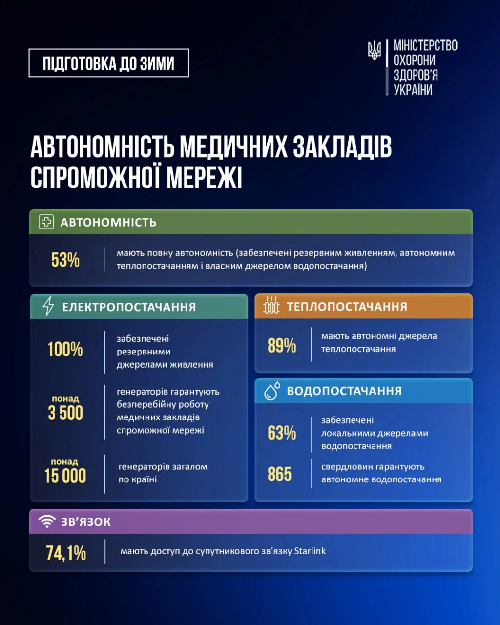 Українські лікарні посилюють автономність перед зимою та можливими відключеннями електрики