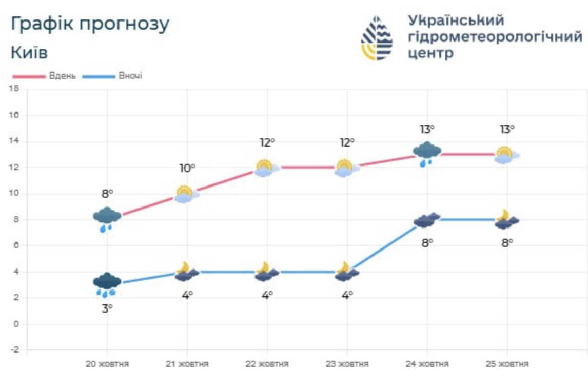 Киянам обіцяють стабільну погоду з невеликими сюрпризами до кінця тижня