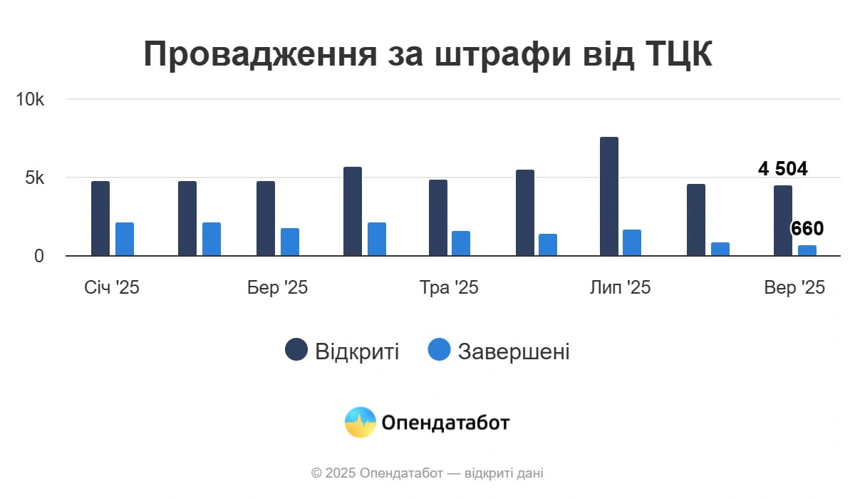 ТЦК фіксують несплату штрафів: понад 47 тисяч проваджень за рік