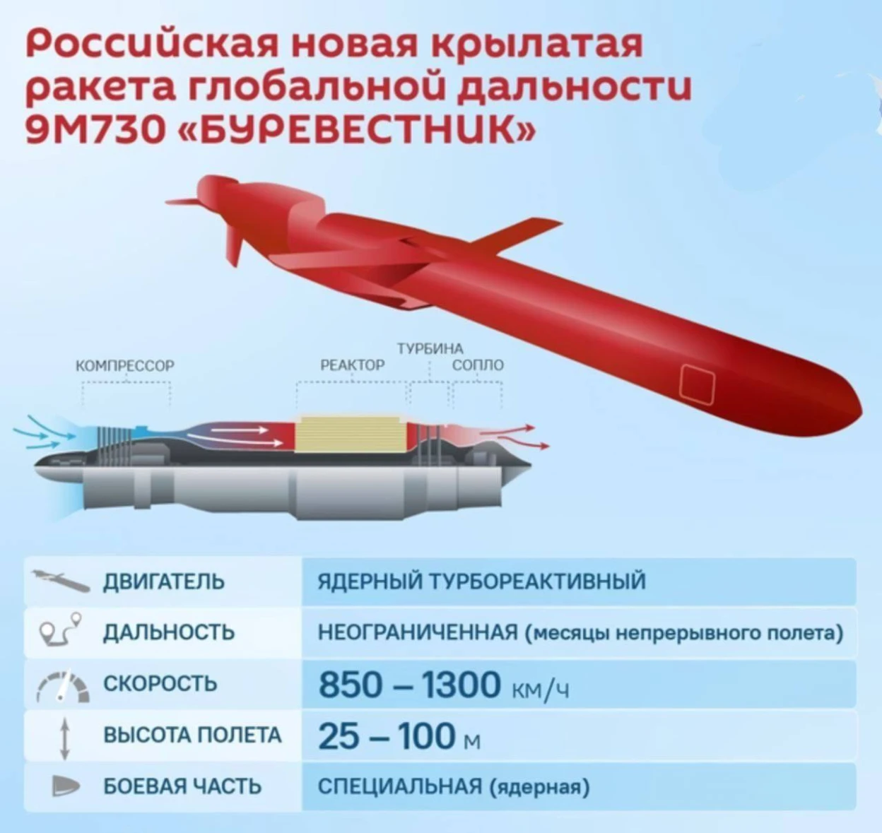 Росія заявляє про успішне випробування ядерної ракети “Буревісник”