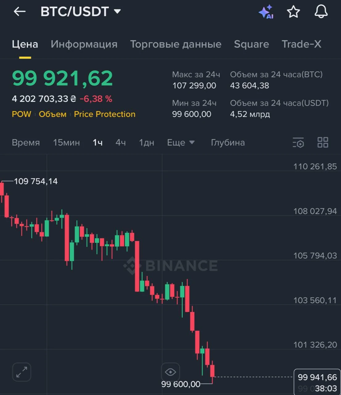 Bitcoin перетнув позначку $100 тисяч, але ринок криптовалют демонструє падіння