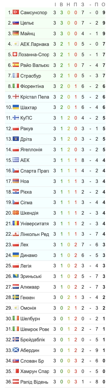 Шовковський про перемогу «Динамо» над «Зрінськи»: «Є над чим працювати»