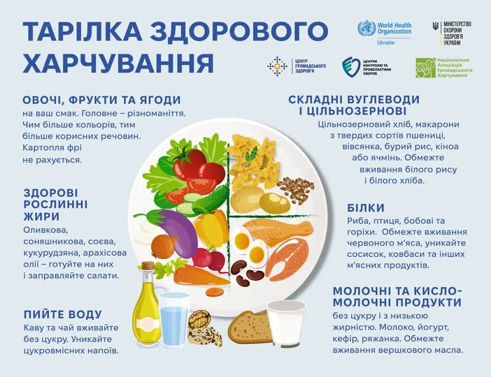 Що має бути на тарілці здорового харчування