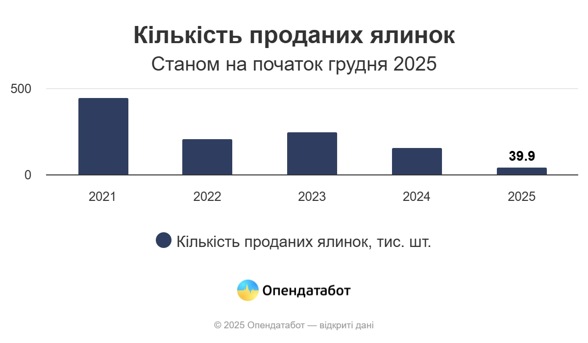 Ялинковий сезон 2025: живі дерева стали рідкістю в Україні