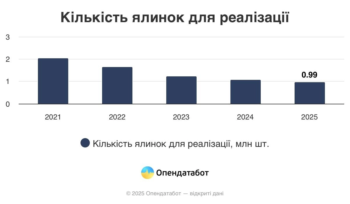 Ялинковий сезон 2025: живі дерева стали рідкістю в Україні