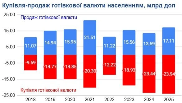 Українці купили рекордну кількість іноземної валюти у 2025 році
