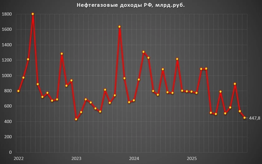 Зниження доходів Росії від нафти і газу: чи вистачить резервів на війну?