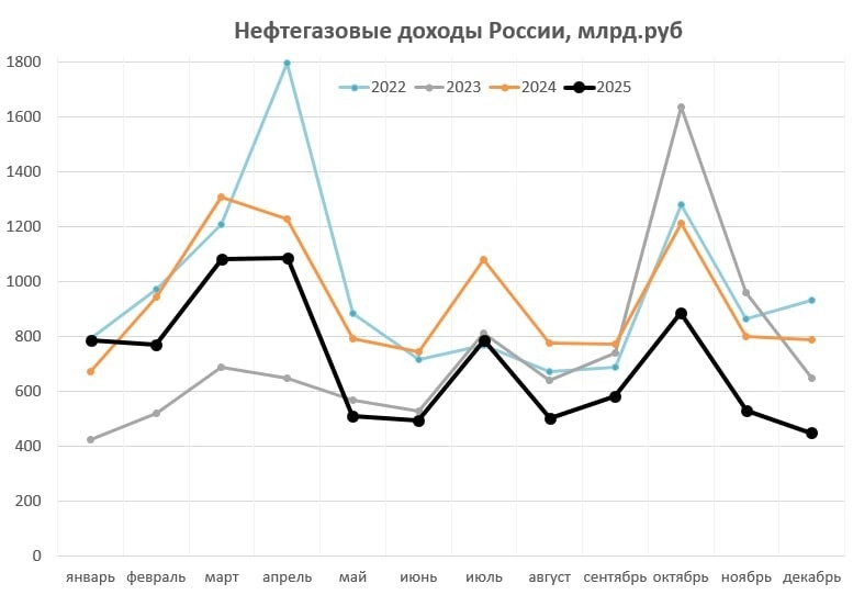 Зниження доходів Росії від нафти і газу: чи вистачить резервів на війну?