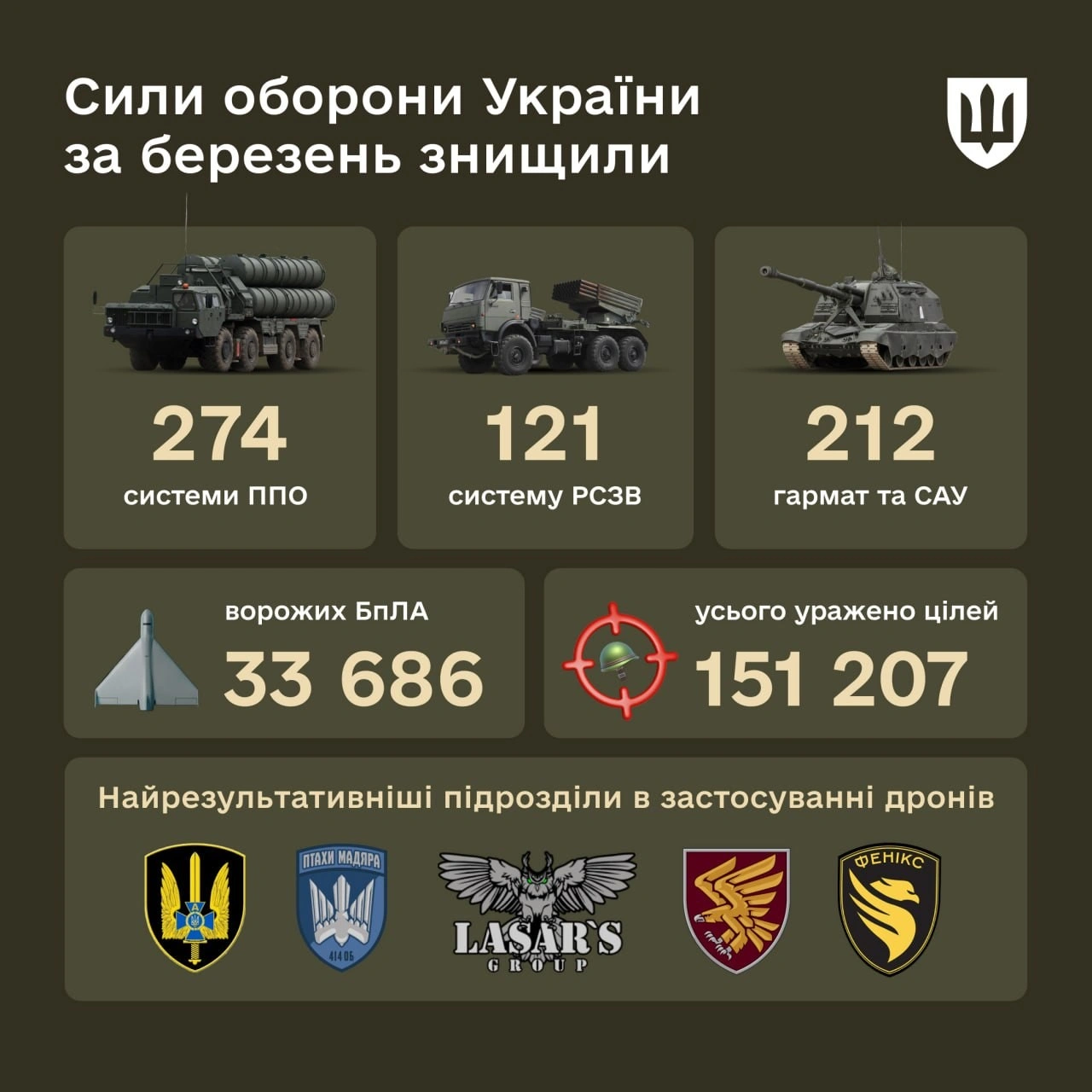 Березневий рекорд: втрати окупантів сягнули історичного максимуму завдяки дронам