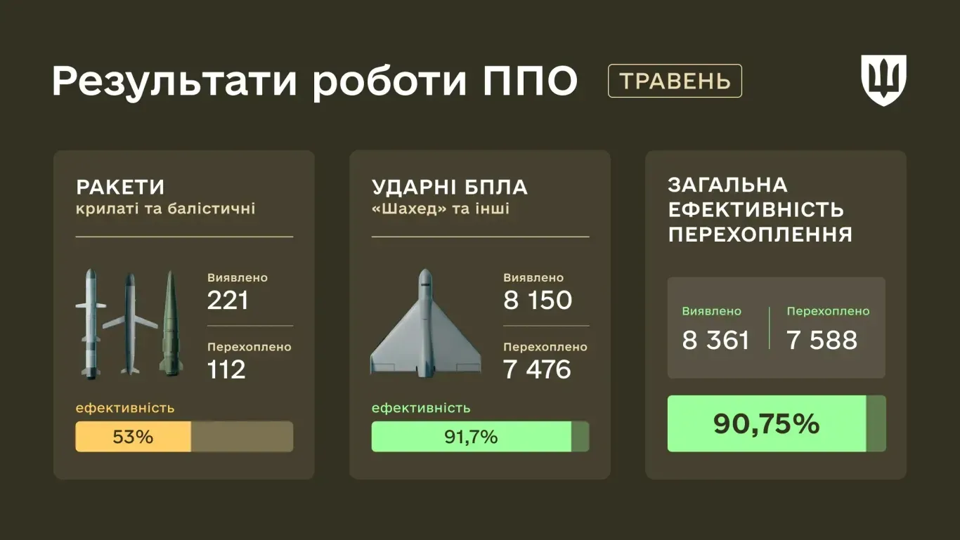 Понад 90 відсотків перехоплень: ППО довела ефективність у травні
