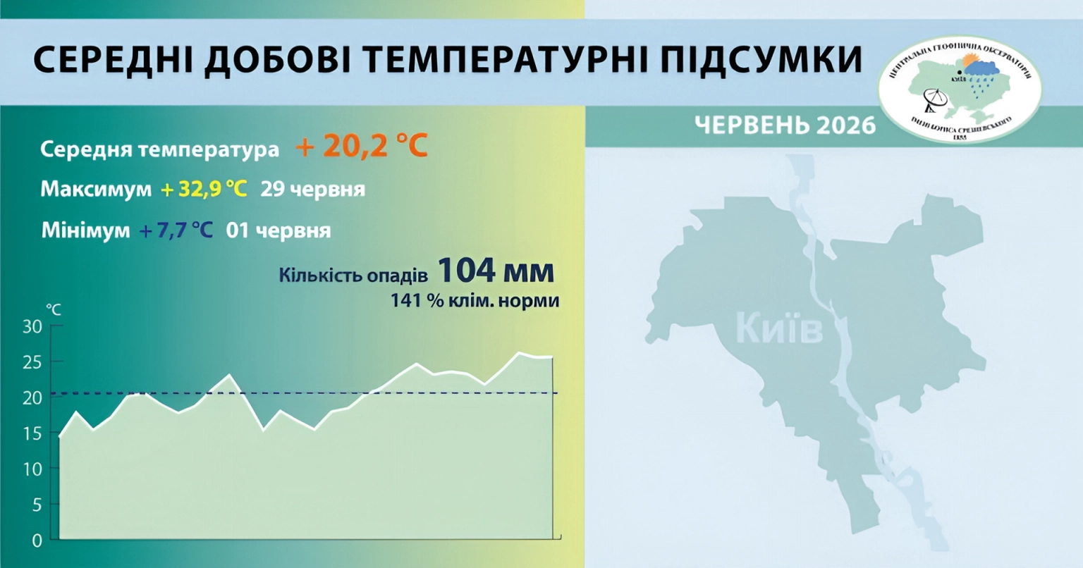 Київ зустрів літо рекордними зливами та температурними гойдалками