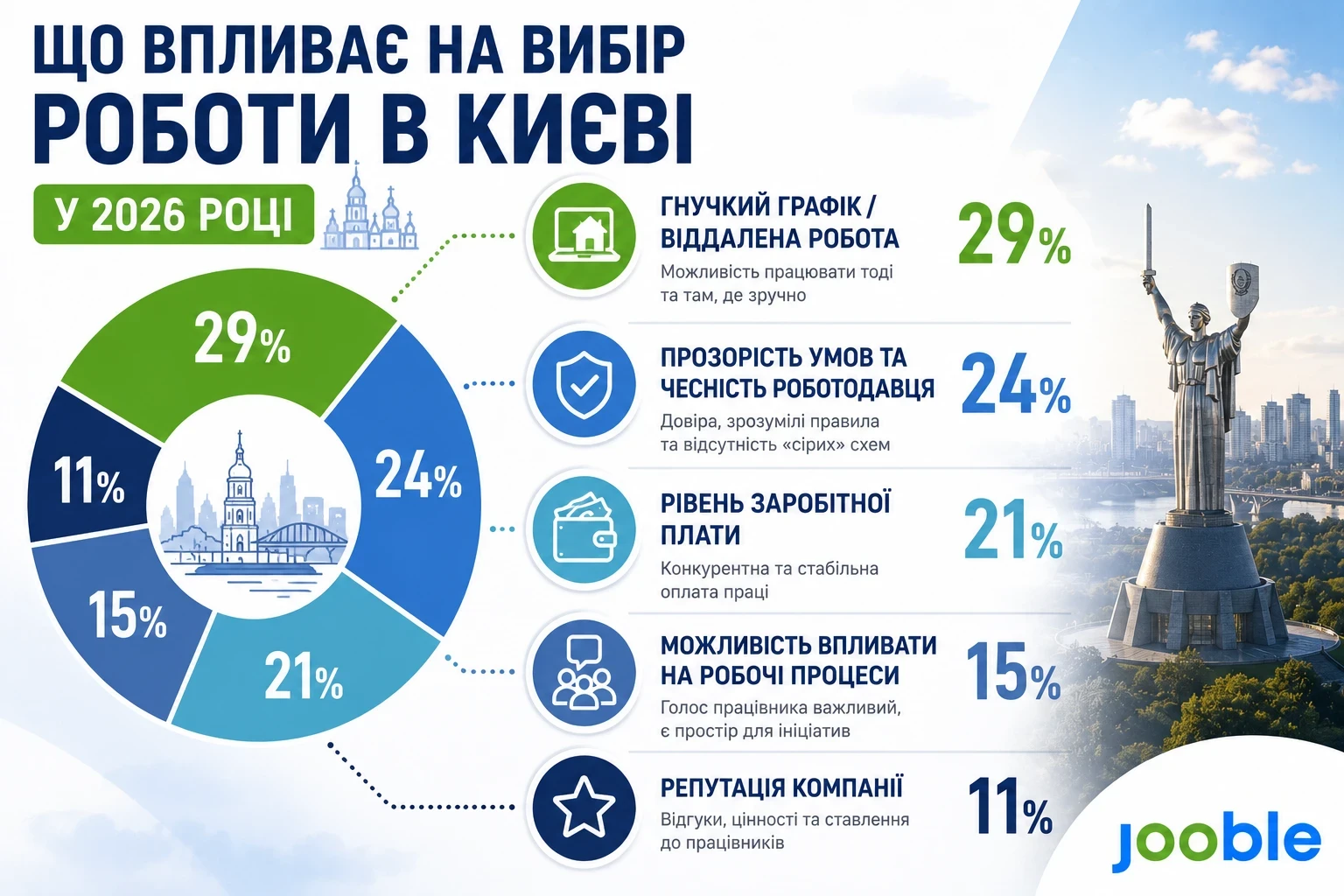 Київ 2026: чому ринок праці став «ринком кандидата» і що це означає для тих, хто шукає роботу